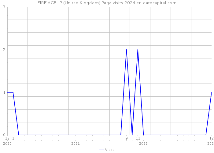 FIRE AGE LP (United Kingdom) Page visits 2024 