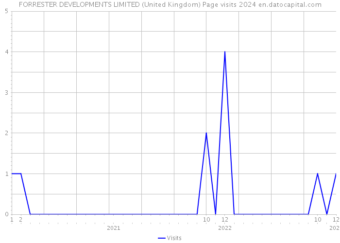 FORRESTER DEVELOPMENTS LIMITED (United Kingdom) Page visits 2024 