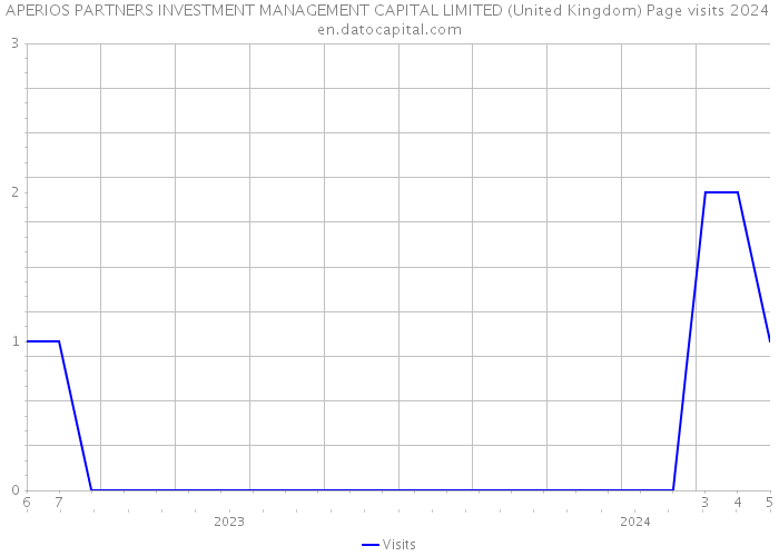 APERIOS PARTNERS INVESTMENT MANAGEMENT CAPITAL LIMITED (United Kingdom) Page visits 2024 
