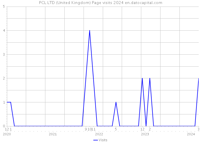 PCL LTD (United Kingdom) Page visits 2024 