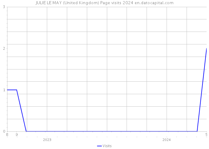 JULIE LE MAY (United Kingdom) Page visits 2024 
