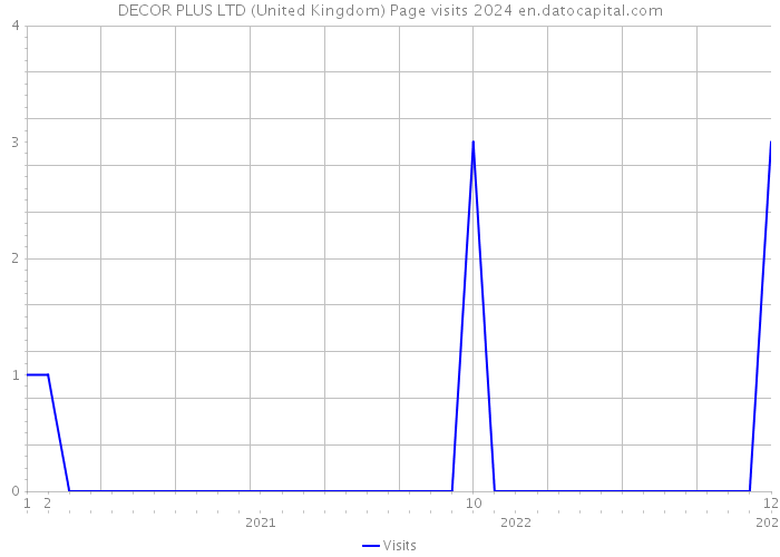 DECOR PLUS LTD (United Kingdom) Page visits 2024 