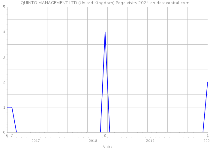 QUINTO MANAGEMENT LTD (United Kingdom) Page visits 2024 