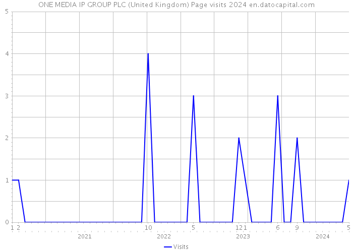 ONE MEDIA IP GROUP PLC (United Kingdom) Page visits 2024 