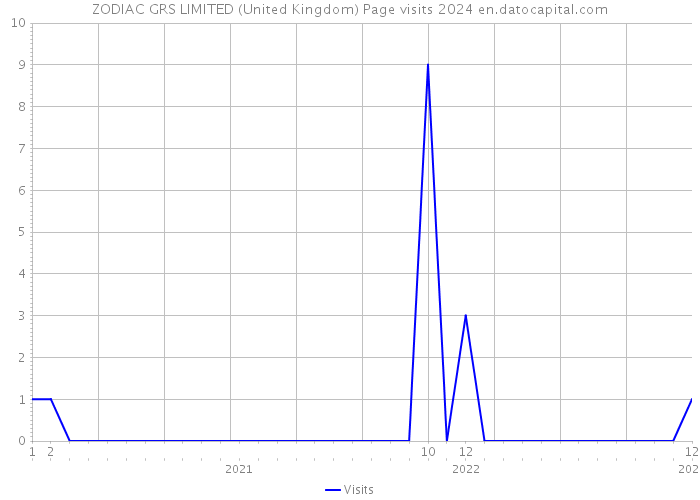 ZODIAC GRS LIMITED (United Kingdom) Page visits 2024 