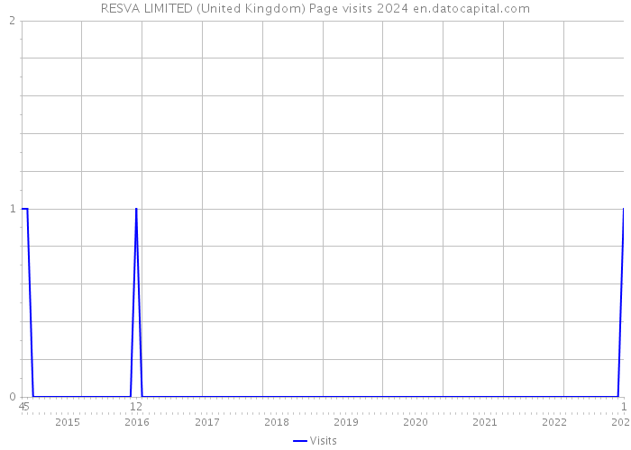 RESVA LIMITED (United Kingdom) Page visits 2024 