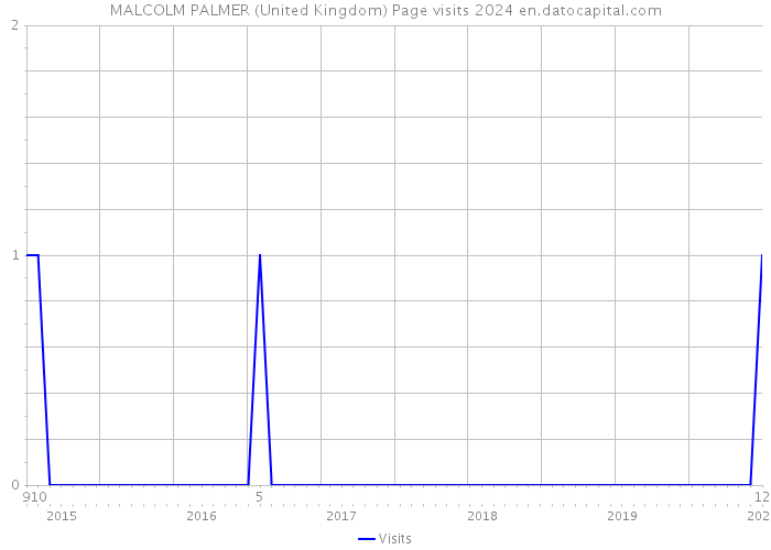 MALCOLM PALMER (United Kingdom) Page visits 2024 