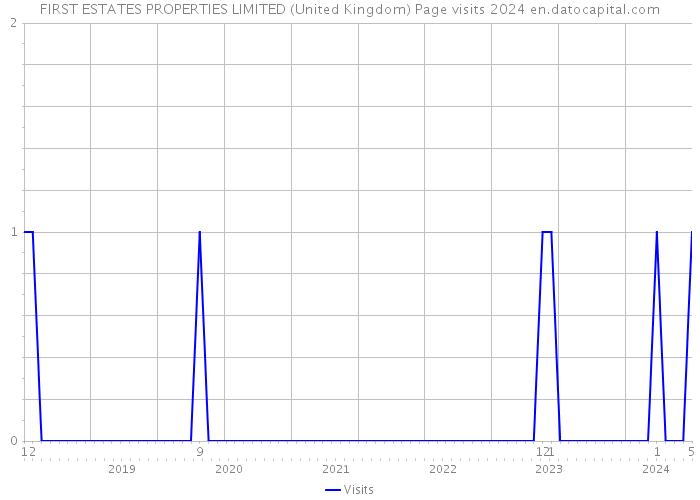FIRST ESTATES PROPERTIES LIMITED (United Kingdom) Page visits 2024 