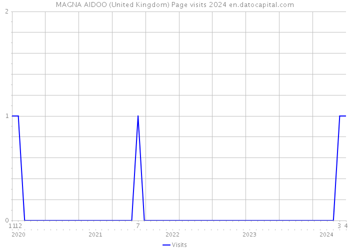 MAGNA AIDOO (United Kingdom) Page visits 2024 