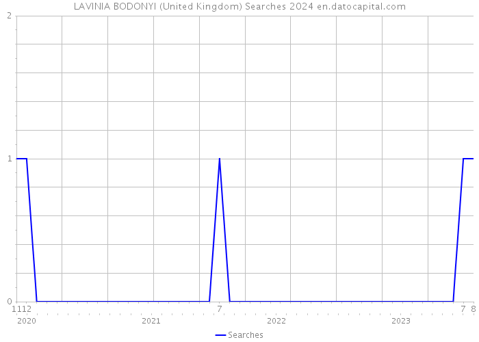 LAVINIA BODONYI (United Kingdom) Searches 2024 