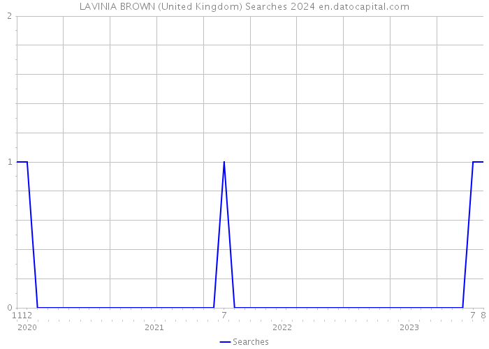 LAVINIA BROWN (United Kingdom) Searches 2024 
