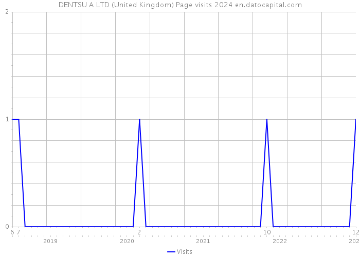 DENTSU A LTD (United Kingdom) Page visits 2024 