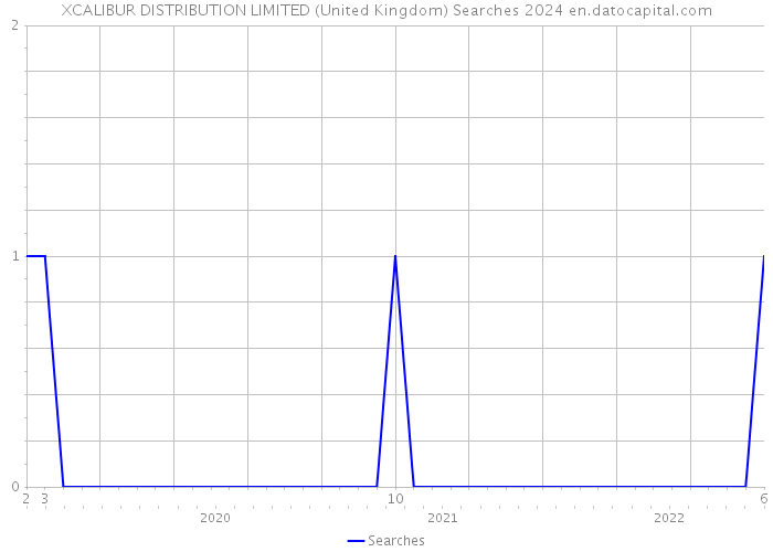 XCALIBUR DISTRIBUTION LIMITED (United Kingdom) Searches 2024 