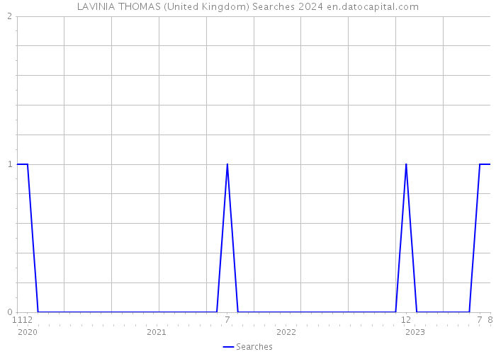 LAVINIA THOMAS (United Kingdom) Searches 2024 
