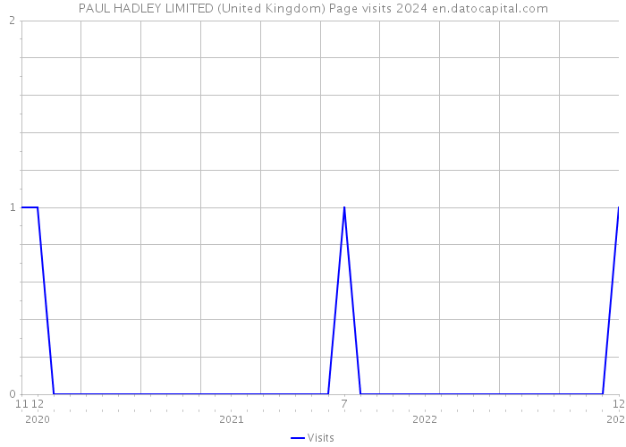 PAUL HADLEY LIMITED (United Kingdom) Page visits 2024 