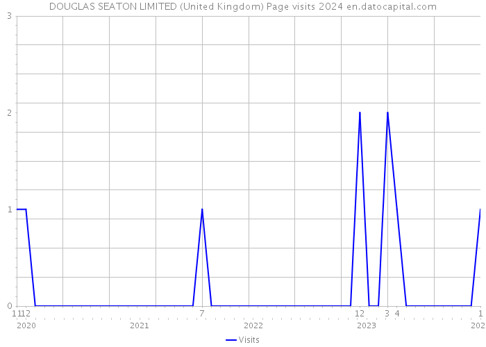 DOUGLAS SEATON LIMITED (United Kingdom) Page visits 2024 