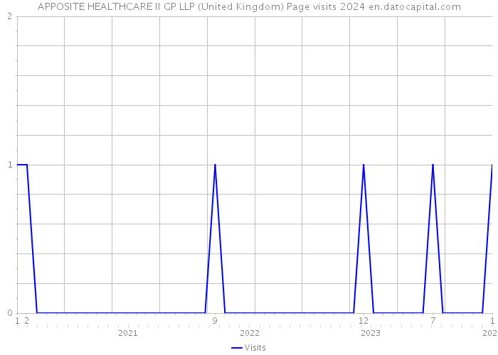 APPOSITE HEALTHCARE II GP LLP (United Kingdom) Page visits 2024 