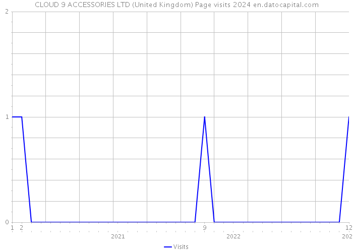 CLOUD 9 ACCESSORIES LTD (United Kingdom) Page visits 2024 
