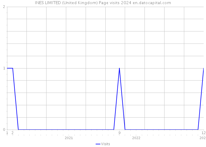 INES LIMITED (United Kingdom) Page visits 2024 