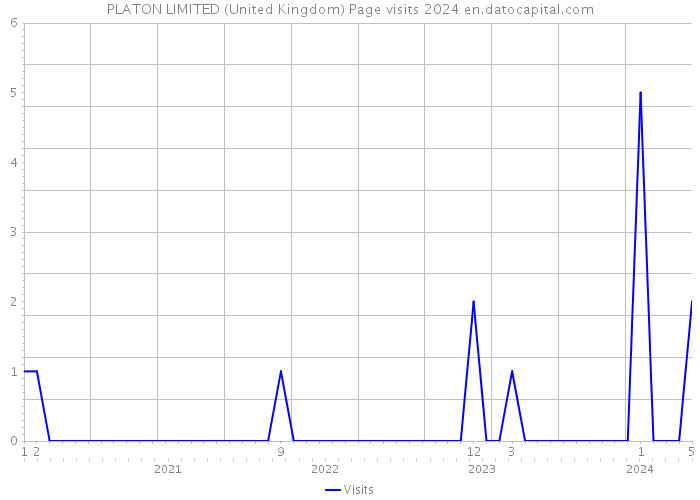 PLATON LIMITED (United Kingdom) Page visits 2024 
