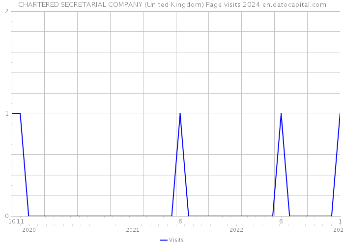 CHARTERED SECRETARIAL COMPANY (United Kingdom) Page visits 2024 