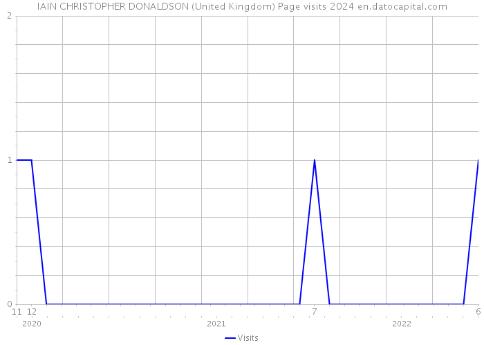 IAIN CHRISTOPHER DONALDSON (United Kingdom) Page visits 2024 