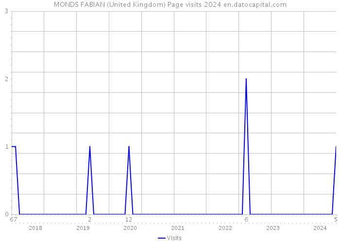 MONDS FABIAN (United Kingdom) Page visits 2024 