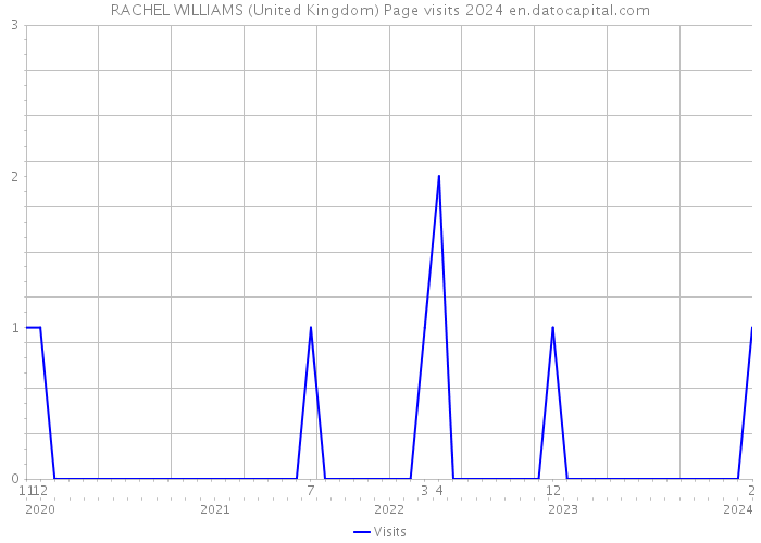 RACHEL WILLIAMS (United Kingdom) Page visits 2024 