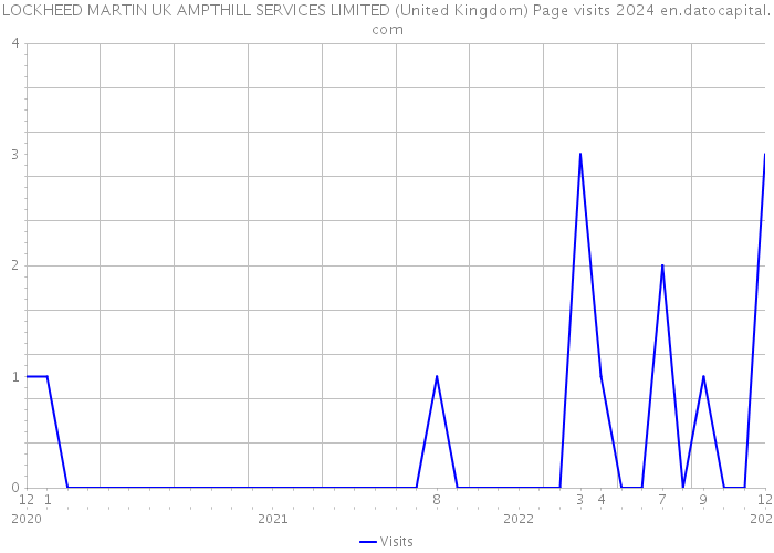 LOCKHEED MARTIN UK AMPTHILL SERVICES LIMITED (United Kingdom) Page visits 2024 