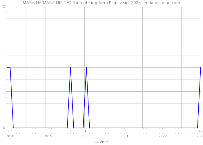MARA NA MARA LIMITED (United Kingdom) Page visits 2024 