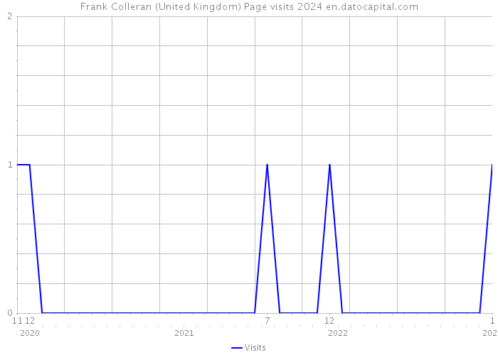 Frank Colleran (United Kingdom) Page visits 2024 