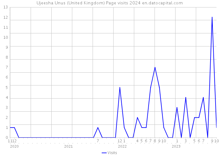 Ujeesha Unus (United Kingdom) Page visits 2024 