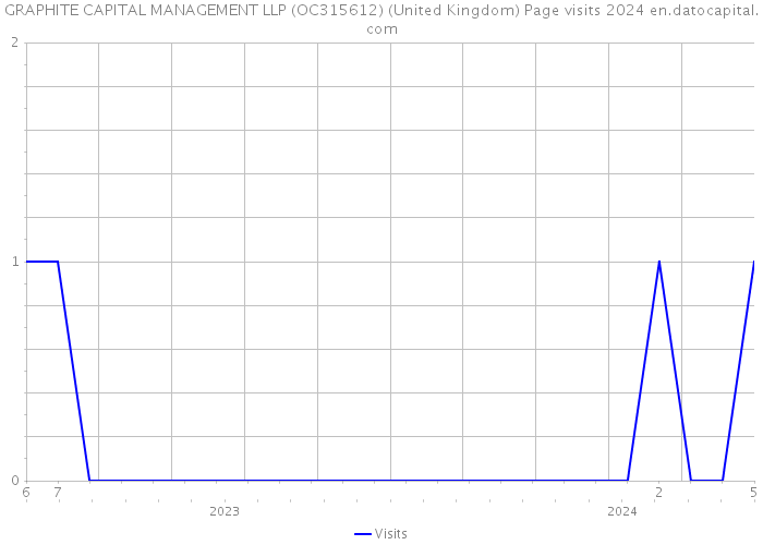 GRAPHITE CAPITAL MANAGEMENT LLP (OC315612) (United Kingdom) Page visits 2024 