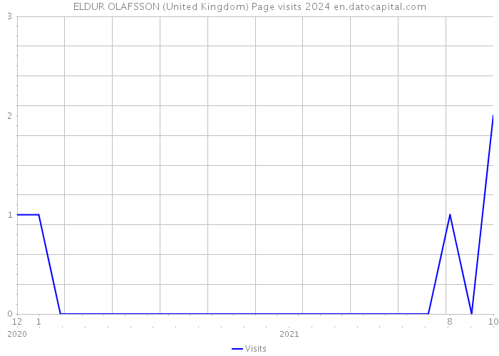 ELDUR OLAFSSON (United Kingdom) Page visits 2024 