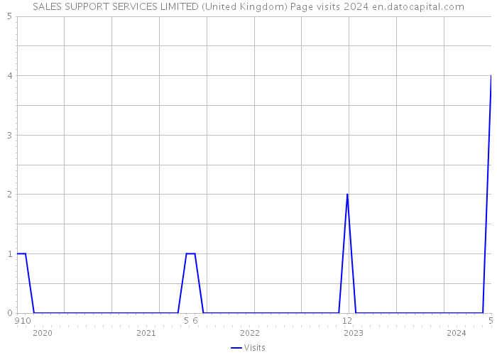 SALES SUPPORT SERVICES LIMITED (United Kingdom) Page visits 2024 