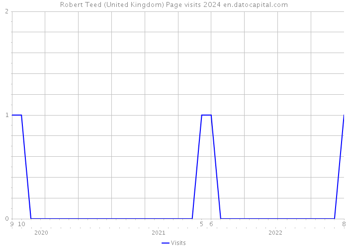 Robert Teed (United Kingdom) Page visits 2024 