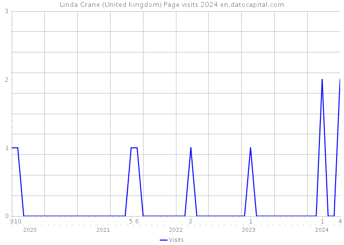 Linda Crane (United Kingdom) Page visits 2024 