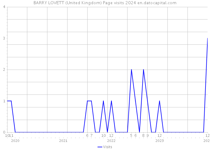 BARRY LOVETT (United Kingdom) Page visits 2024 