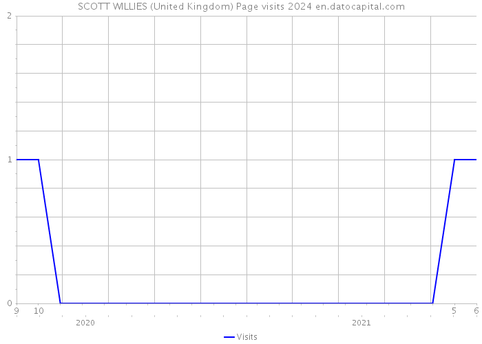 SCOTT WILLIES (United Kingdom) Page visits 2024 