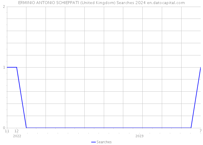ERMINIO ANTONIO SCHIEPPATI (United Kingdom) Searches 2024 