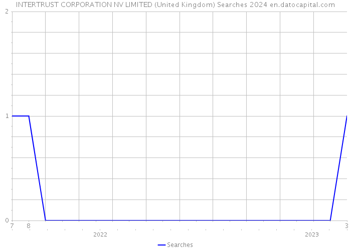 INTERTRUST CORPORATION NV LIMITED (United Kingdom) Searches 2024 