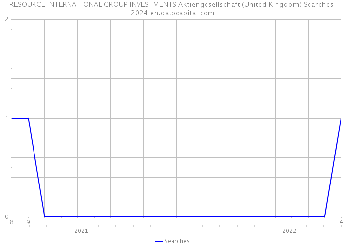 RESOURCE INTERNATIONAL GROUP INVESTMENTS Aktiengesellschaft (United Kingdom) Searches 2024 