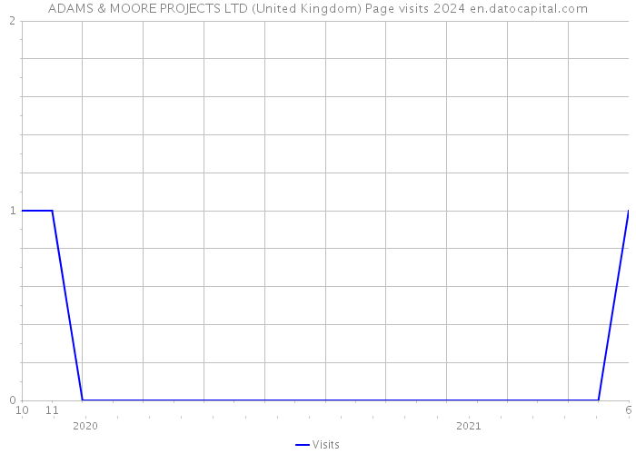 ADAMS & MOORE PROJECTS LTD (United Kingdom) Page visits 2024 