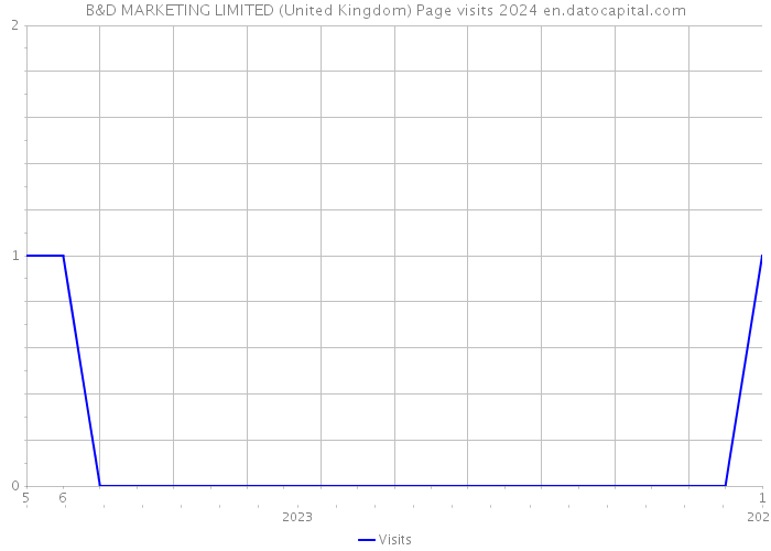 B&D MARKETING LIMITED (United Kingdom) Page visits 2024 