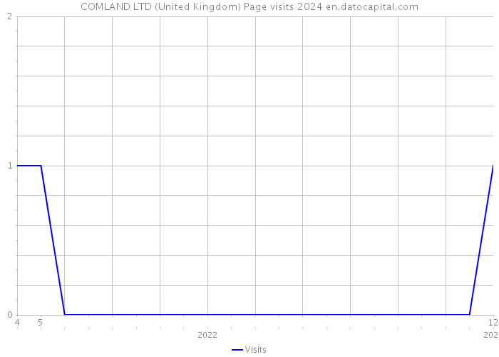 COMLAND LTD (United Kingdom) Page visits 2024 