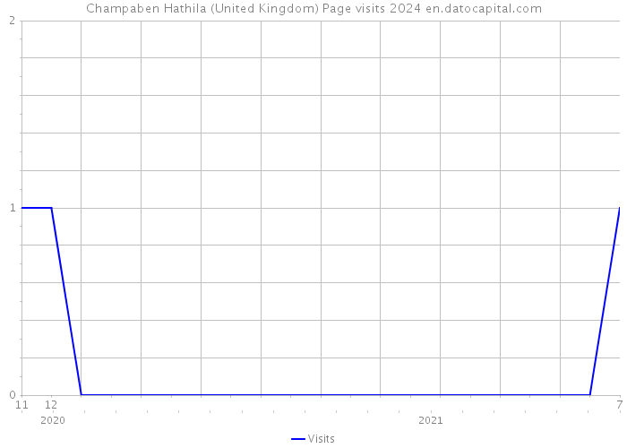 Champaben Hathila (United Kingdom) Page visits 2024 