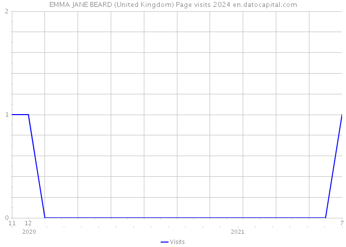 EMMA JANE BEARD (United Kingdom) Page visits 2024 