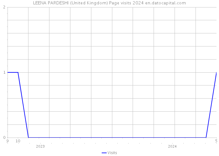 LEENA PARDESHI (United Kingdom) Page visits 2024 
