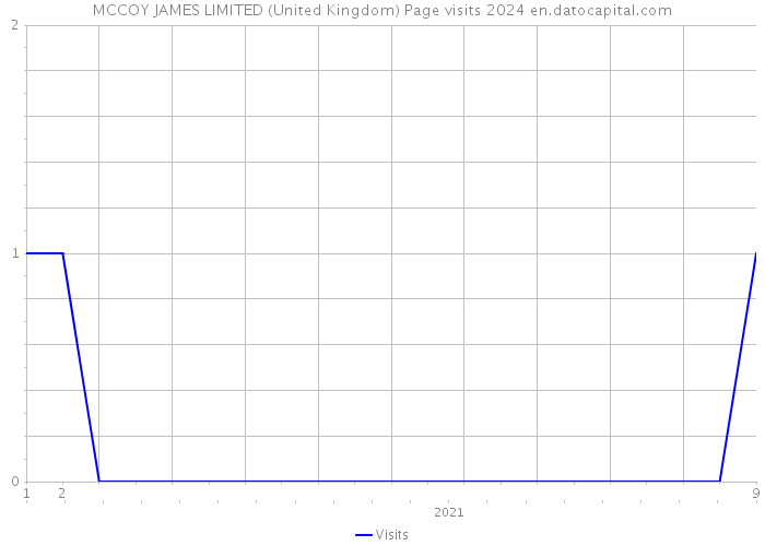 MCCOY JAMES LIMITED (United Kingdom) Page visits 2024 
