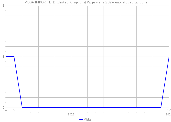 MEGA IMPORT LTD (United Kingdom) Page visits 2024 